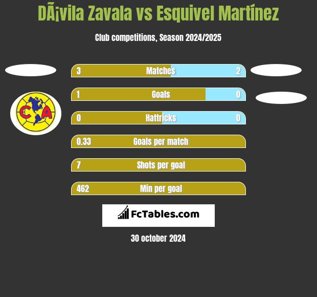 DÃ¡vila Zavala vs Esquivel Martínez h2h player stats