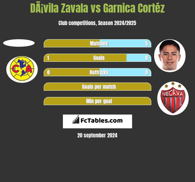 DÃ¡vila Zavala vs Garnica Cortéz h2h player stats