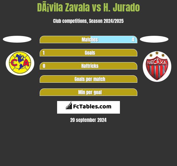 DÃ¡vila Zavala vs H. Jurado h2h player stats