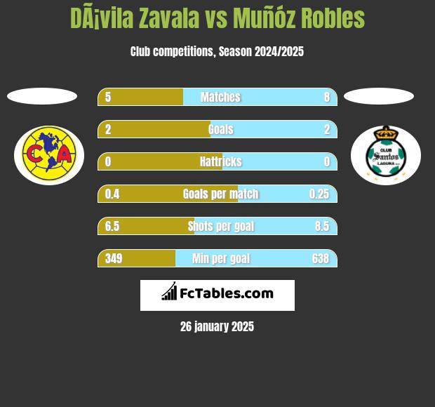 DÃ¡vila Zavala vs Muñóz Robles h2h player stats