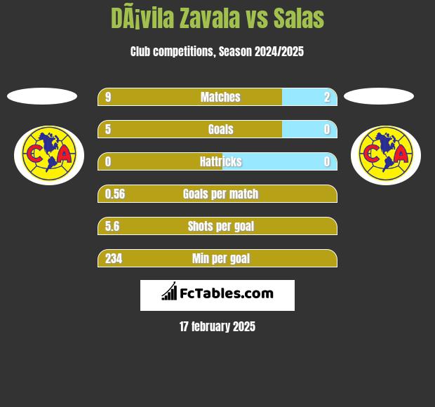 DÃ¡vila Zavala vs Salas h2h player stats