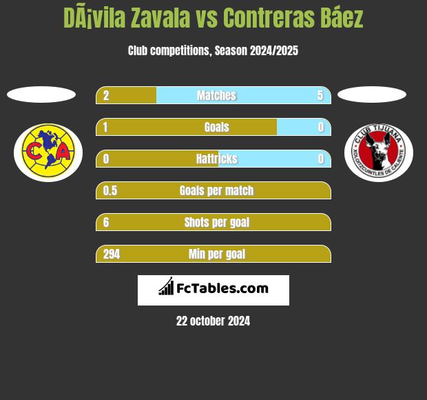 DÃ¡vila Zavala vs Contreras Báez h2h player stats