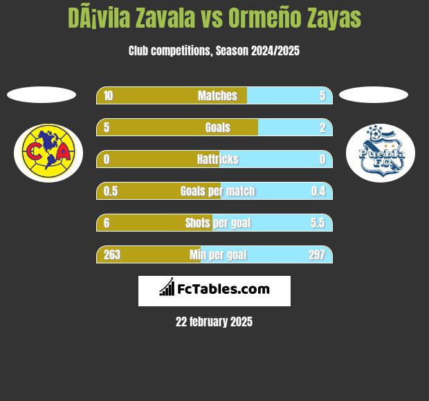 DÃ¡vila Zavala vs Ormeño Zayas h2h player stats