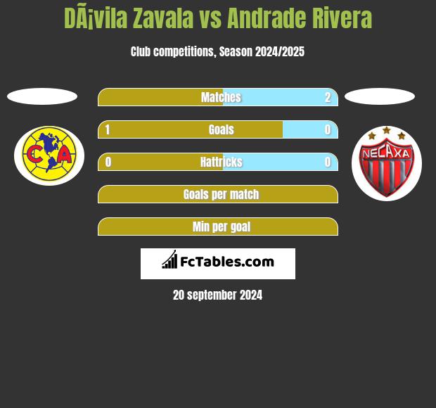 DÃ¡vila Zavala vs Andrade Rivera h2h player stats