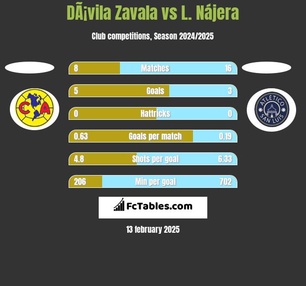 DÃ¡vila Zavala vs L. Nájera h2h player stats