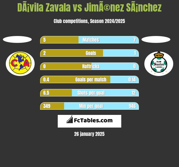 DÃ¡vila Zavala vs JimÃ©nez SÃ¡nchez h2h player stats