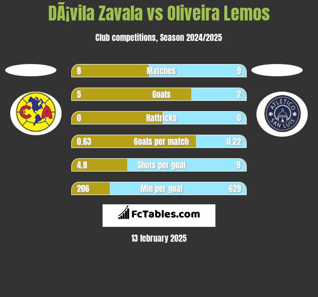 DÃ¡vila Zavala vs Oliveira Lemos h2h player stats