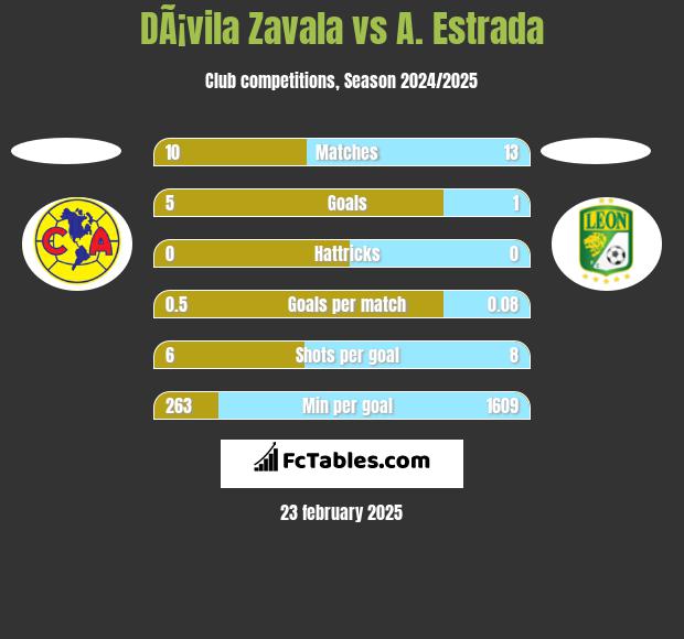 DÃ¡vila Zavala vs A. Estrada h2h player stats