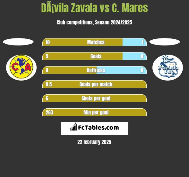 DÃ¡vila Zavala vs C. Mares h2h player stats