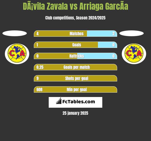 DÃ¡vila Zavala vs Arriaga GarcÃ­a h2h player stats