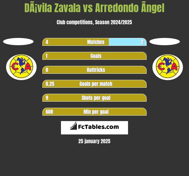 DÃ¡vila Zavala vs Arredondo Ãngel h2h player stats