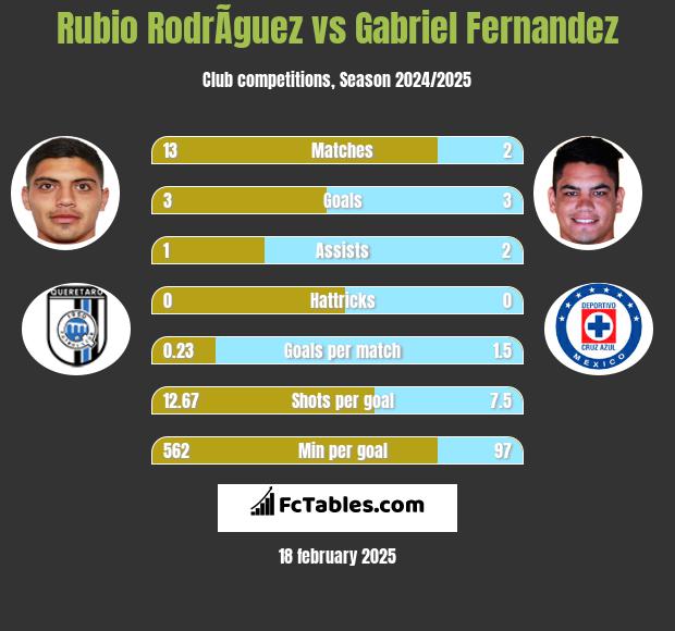 Rubio RodrÃ­guez vs Gabriel Fernandez h2h player stats