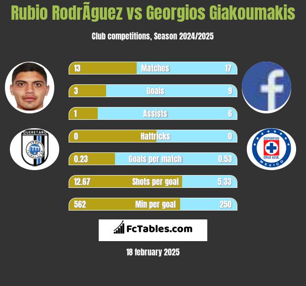 Rubio RodrÃ­guez vs Georgios Giakoumakis h2h player stats