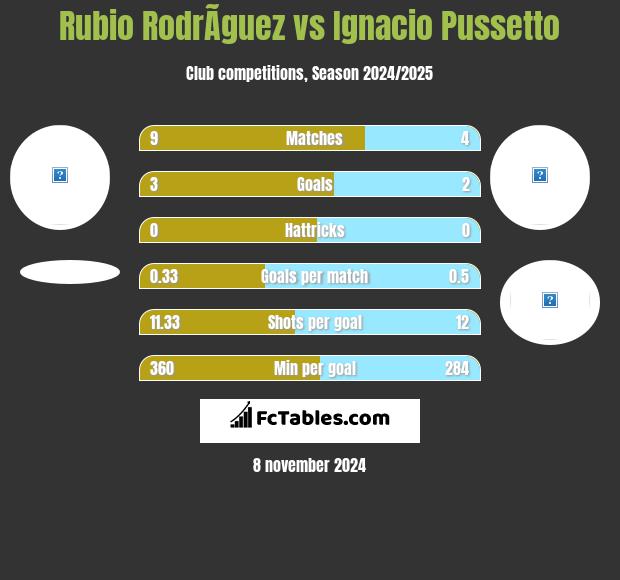 Rubio RodrÃ­guez vs Ignacio Pussetto h2h player stats