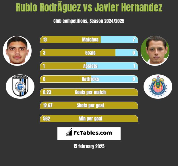 Rubio RodrÃ­guez vs Javier Hernandez h2h player stats