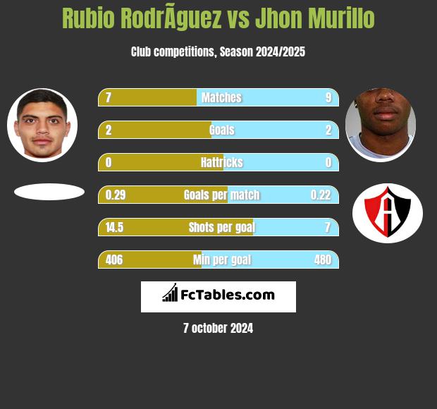 Rubio RodrÃ­guez vs Jhon Murillo h2h player stats