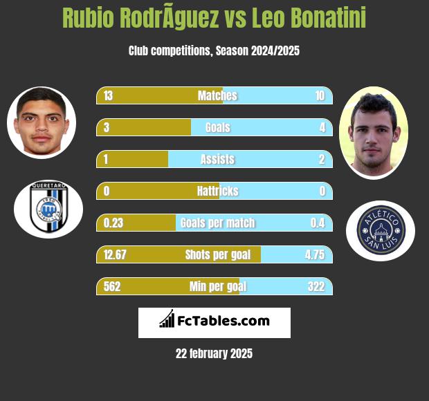 Rubio RodrÃ­guez vs Leo Bonatini h2h player stats