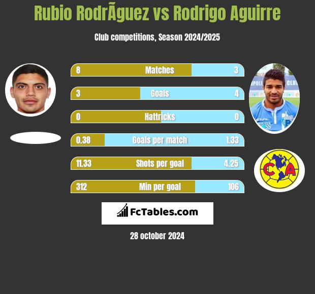 Rubio RodrÃ­guez vs Rodrigo Aguirre h2h player stats