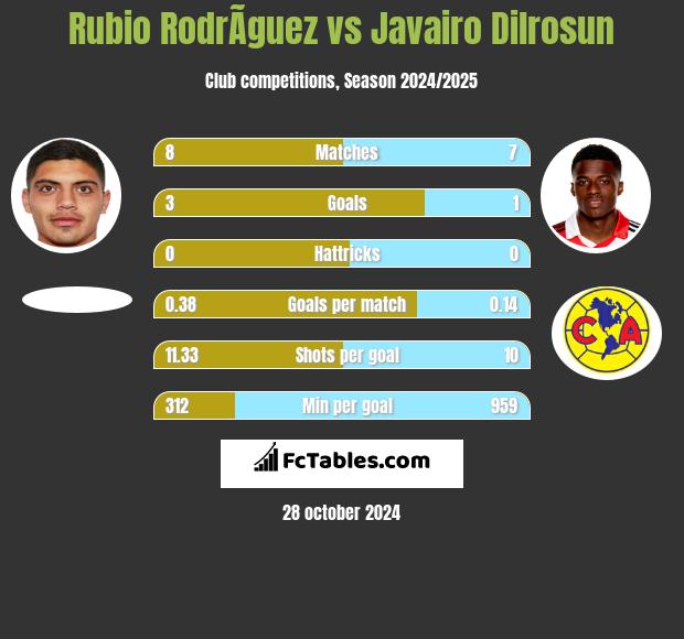 Rubio RodrÃ­guez vs Javairo Dilrosun h2h player stats