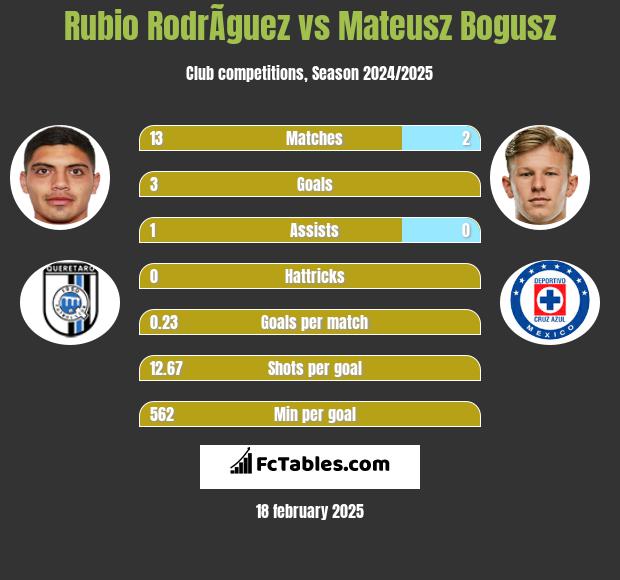 Rubio RodrÃ­guez vs Mateusz Bogusz h2h player stats