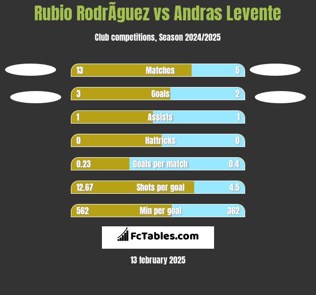 Rubio RodrÃ­guez vs Andras Levente h2h player stats