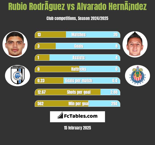 Rubio RodrÃ­guez vs Alvarado HernÃ¡ndez h2h player stats