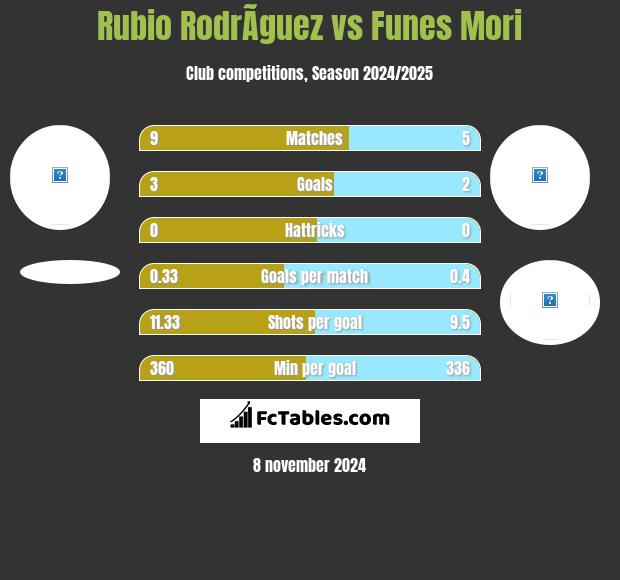 Rubio RodrÃ­guez vs Funes Mori h2h player stats