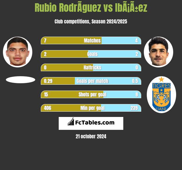 Rubio RodrÃ­guez vs IbÃ¡Ã±ez h2h player stats