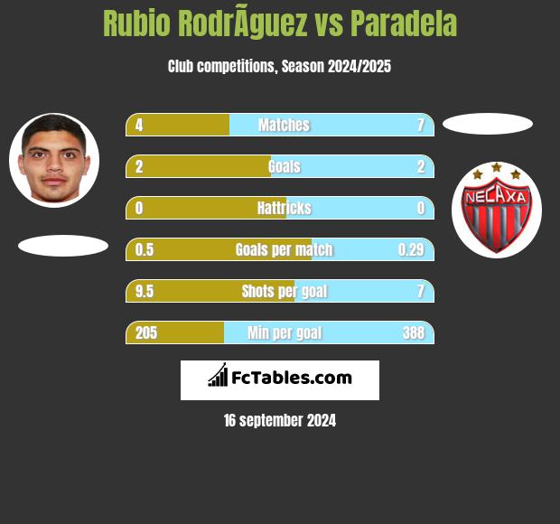 Rubio RodrÃ­guez vs Paradela h2h player stats