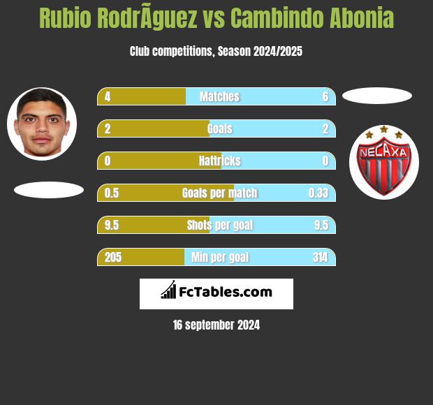 Rubio RodrÃ­guez vs Cambindo Abonia h2h player stats