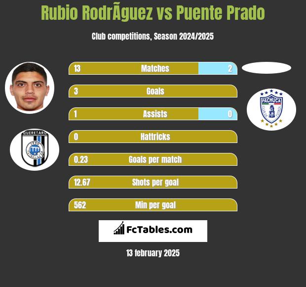 Rubio RodrÃ­guez vs Puente Prado h2h player stats