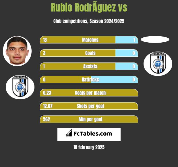 Rubio RodrÃ­guez vs  h2h player stats