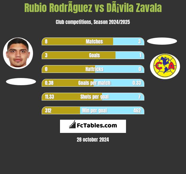 Rubio RodrÃ­guez vs DÃ¡vila Zavala h2h player stats