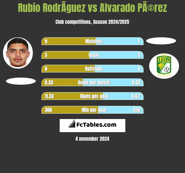 Rubio RodrÃ­guez vs Alvarado PÃ©rez h2h player stats