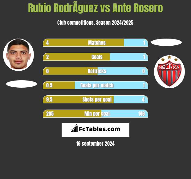 Rubio RodrÃ­guez vs Ante Rosero h2h player stats