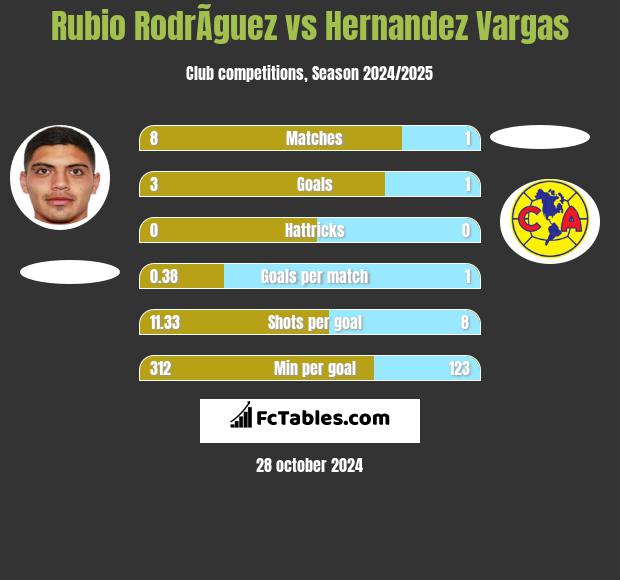 Rubio RodrÃ­guez vs Hernandez Vargas h2h player stats