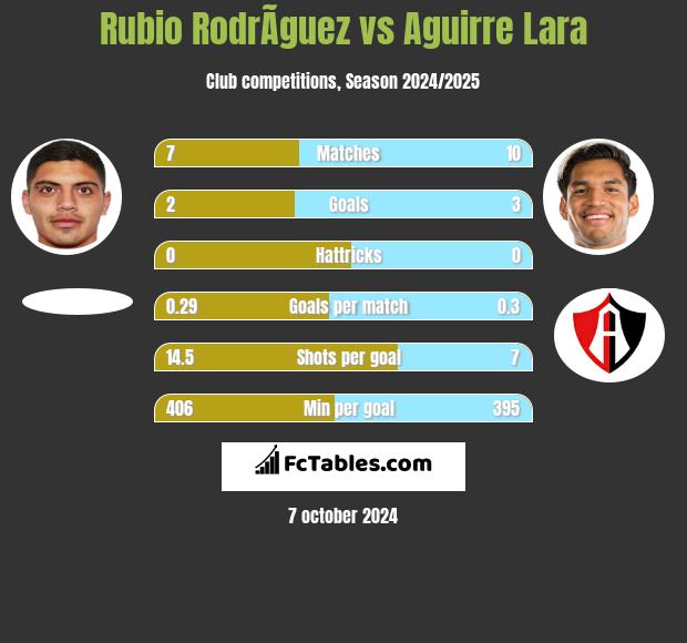 Rubio RodrÃ­guez vs Aguirre Lara h2h player stats