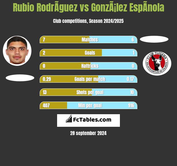 Rubio RodrÃ­guez vs GonzÃ¡lez EspÃ­nola h2h player stats