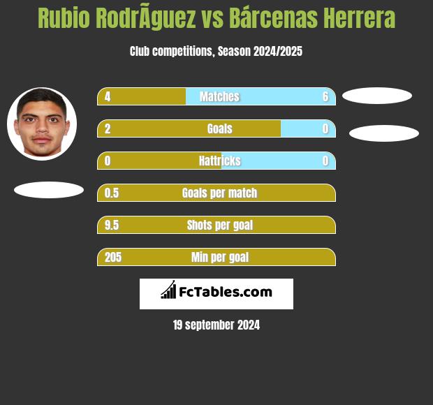 Rubio RodrÃ­guez vs Bárcenas Herrera h2h player stats