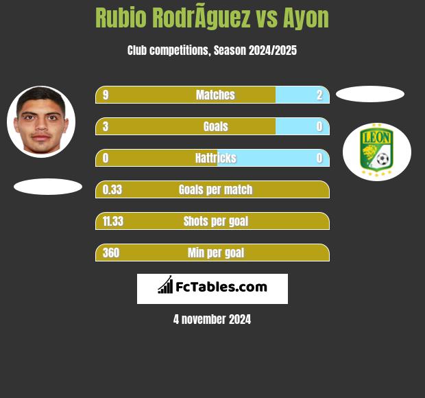 Rubio RodrÃ­guez vs Ayon h2h player stats