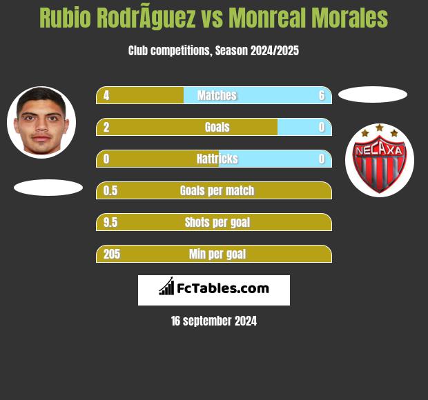 Rubio RodrÃ­guez vs Monreal Morales h2h player stats