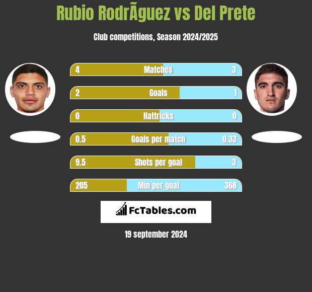 Rubio RodrÃ­guez vs Del Prete h2h player stats