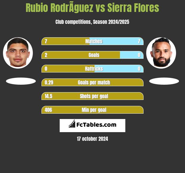 Rubio RodrÃ­guez vs Sierra Flores h2h player stats