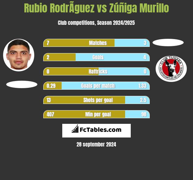 Rubio RodrÃ­guez vs Zúñiga Murillo h2h player stats