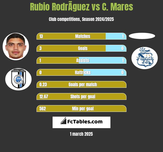 Rubio RodrÃ­guez vs C. Mares h2h player stats