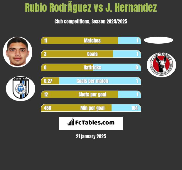 Rubio RodrÃ­guez vs J. Hernandez h2h player stats