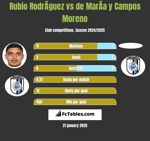 Rubio RodrÃ­guez vs de MarÃ­a y Campos Moreno h2h player stats