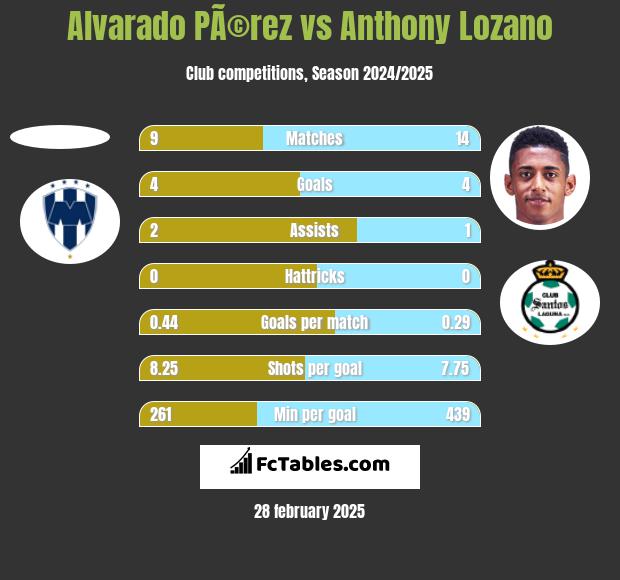 Alvarado PÃ©rez vs Anthony Lozano h2h player stats