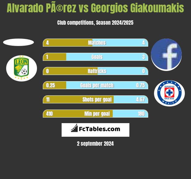 Alvarado PÃ©rez vs Georgios Giakoumakis h2h player stats