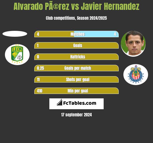 Alvarado PÃ©rez vs Javier Hernandez h2h player stats